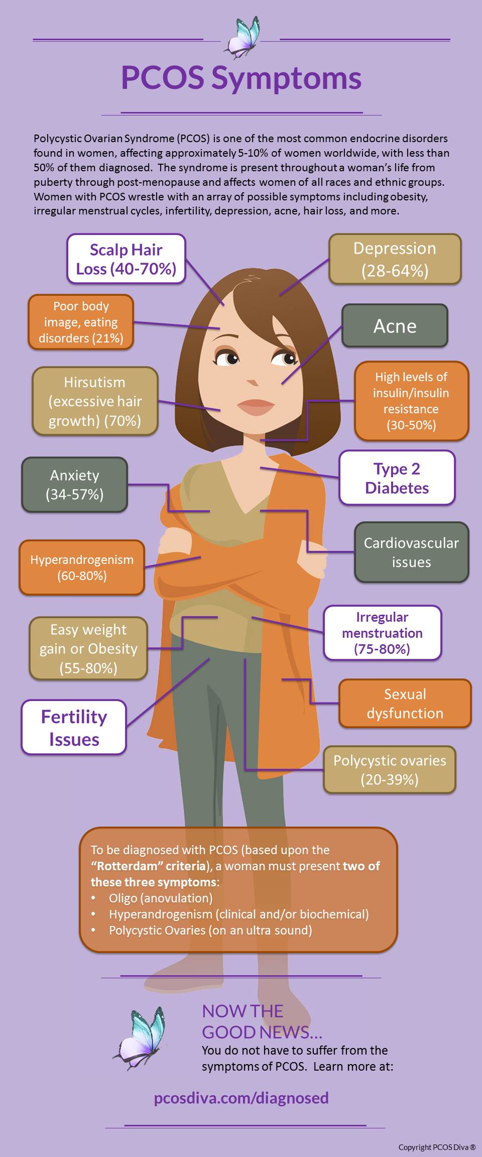PCOS Symptoms INFOGRAPHIC PCOS Diva