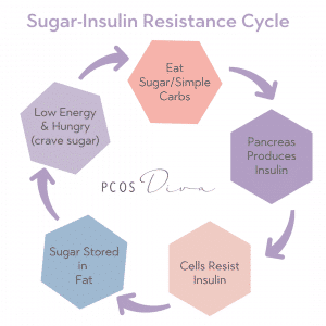 sugar cycle insulin resistance